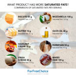 What product has more saturated fats?
